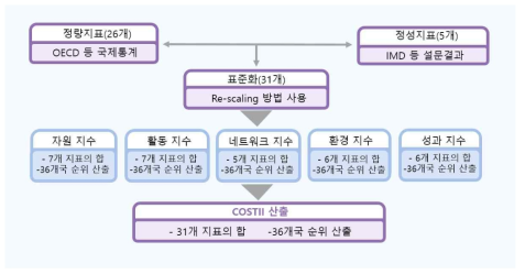 COSTII 산출과정