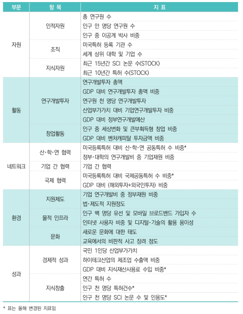 2022년 국가 과학기술혁신역량평가 지표체계