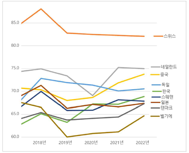 10위권 국가들의 1위국(미국) 대비 상대수준 추이(2018-2022)