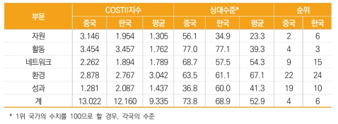 중국의 5개 부문별 결과