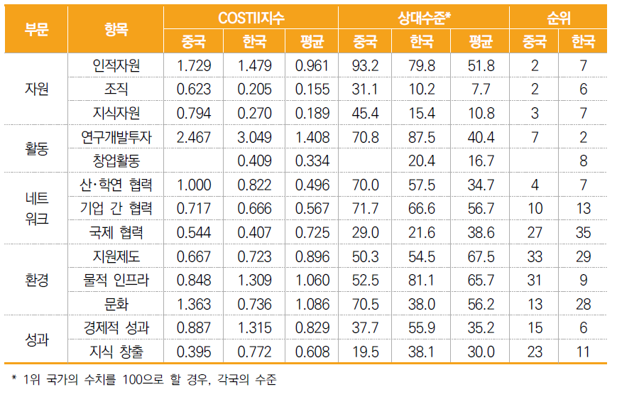 중국의 항목별 지수, 상대수준 및 순위