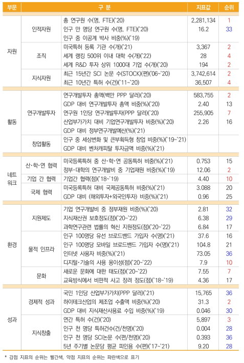 중국의 지표값 및 순위(세부지표 기준)