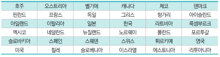 2022년 과학기술혁신역량평가 평가대상 국가