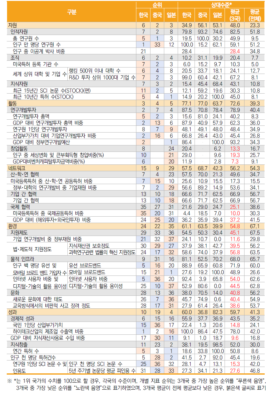 한･중･일 부문･항목･지표별 비교