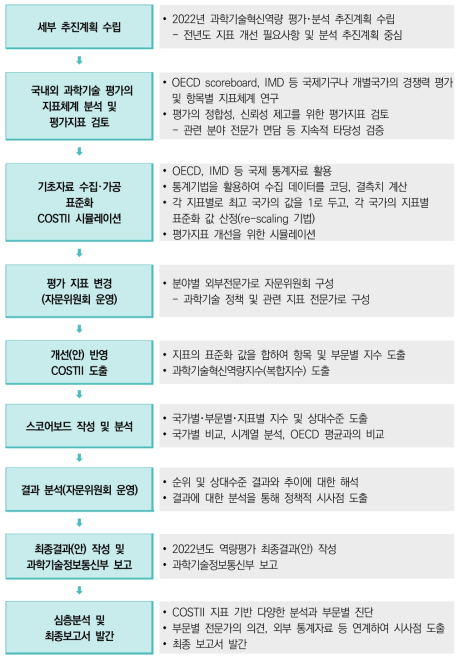 2022년 과학기술혁신역량평가 추진 절차