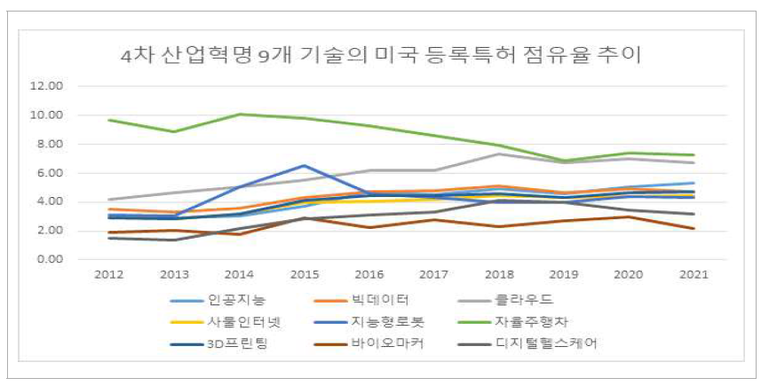 4차 산업혁명 주요 9개 기술의 미국 등록특허수 점유율 추이(2012년~2021년)