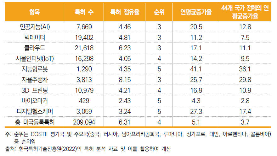 한국의 최근 10년간 미국 등록특허(2012년~2021년)