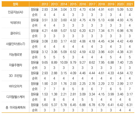 한국의 최근 10년간 미국 등록특허 점유율 및 순위(2012년~2021년)