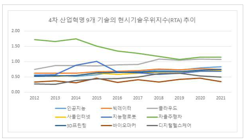 한국의 4차산업혁명 기술의 현시기술우위지수(RTA) 추이(2012년~2021년)