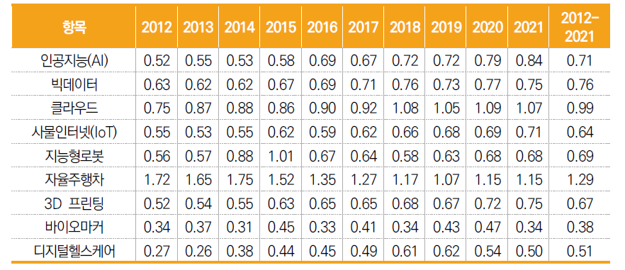 한국의 4차산업혁명 기술의 현시기술우위지수(RTA) 추이(2012년~2021년)