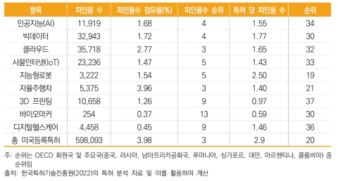 한국의 최근 10년간 미국 등록특허 피인용(2012년~2021년)