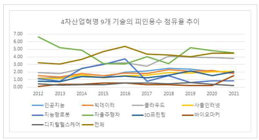 4차 산업혁명 주요 9개 기술의 미국 등록특허 피인용수 한국 점유율(2012년~2021년)