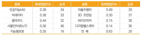 한국의 최근 10년간 미국 등록특허 특허영향지수(2012년~2021년)