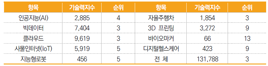 한국의 최근 10년간 미국 등록특허 기술력지수(2012년~2021년)