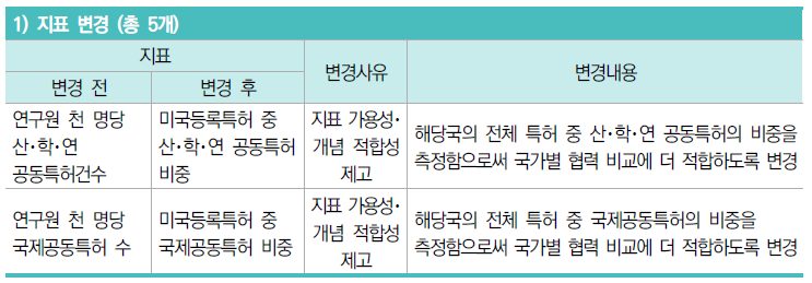 2022년 과학기술혁신역량평가 지표 변경 현황