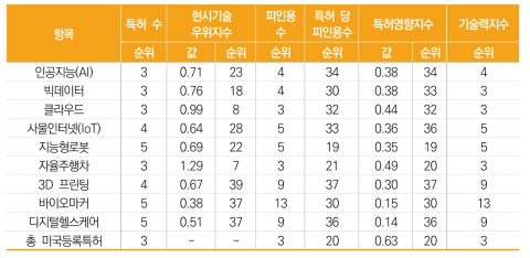 한국의 최근 10년(2012년~2021년) 미국 등록특허의 지표별 순위