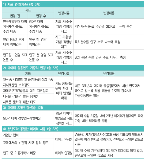 2022년 과학기술혁신역량평가 지표 변경 현황(계속)