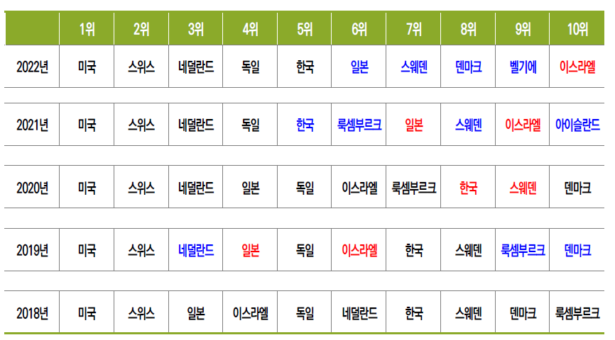 연도별 COSTII 상위 10개국 추이(2018-2022)