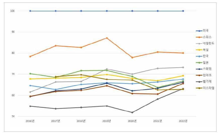1위국(미국) 대비 상위 10개국 상대수준 추이(2016-2022)