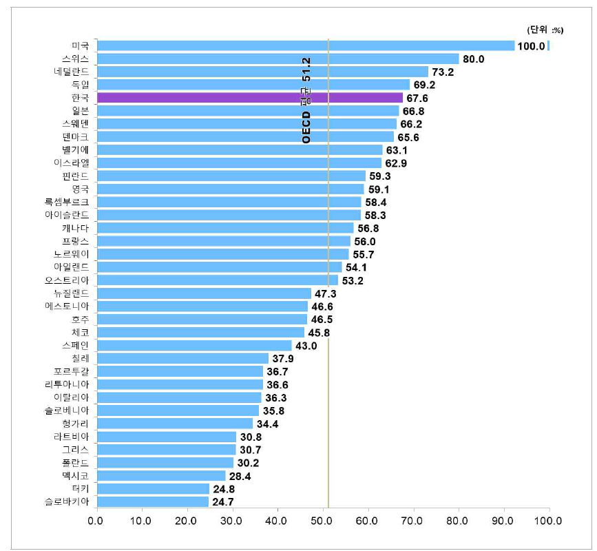 2022년 국가별 과학기술혁신역량 상대수준