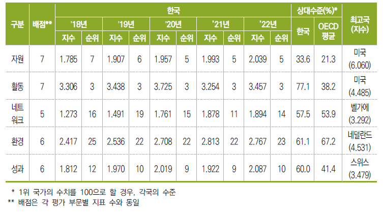 5개 부문별 결과