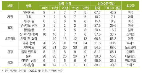 한국의 항목별 지수 순위