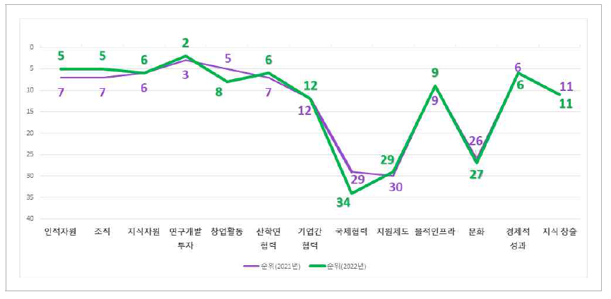 한국의 항목별 순위