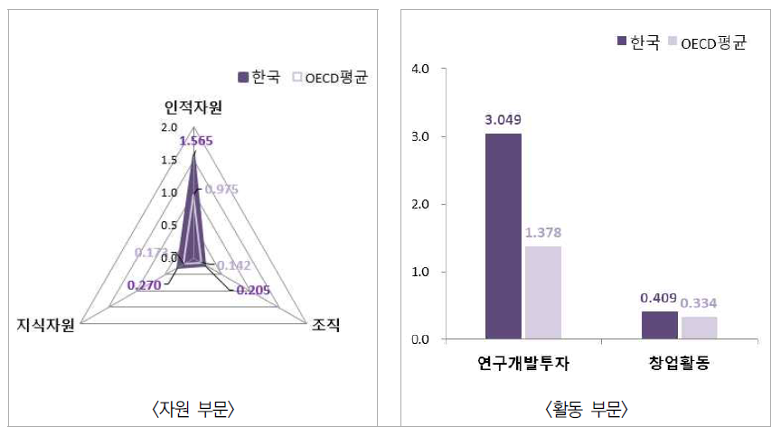 자원 부문 및 활동 부문 항목 지수 (OECD 평균 대비 수준)