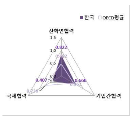 네트워크 부문 항목 지수 (OECD 평균 대비 수준)