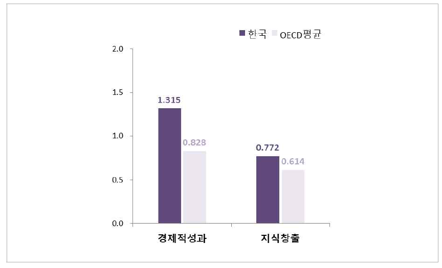 성과 부문 항목 지수(OECD 평균 대비 수준)