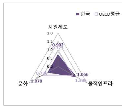 환경 부문 항목 지수 (OECD 평균 대비 수준)