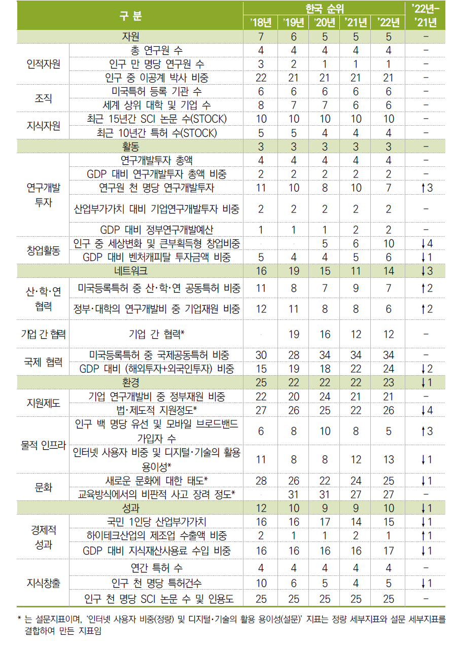 한국 부문 및 지표별 순위