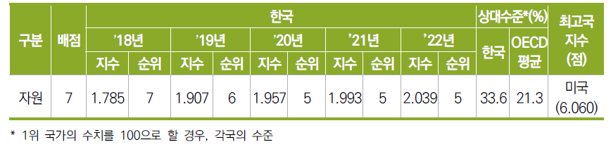 한국의 자원 부문 수준