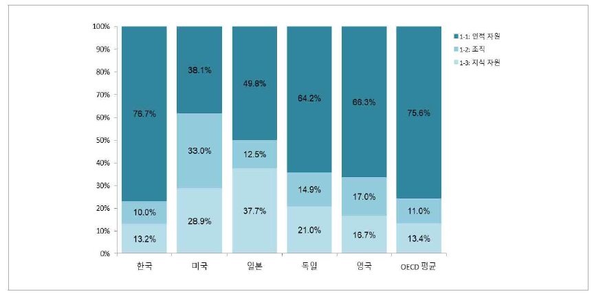 자원 부문에 대한 항목별 기여율