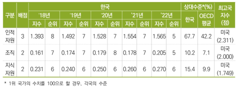 자원 부문 항목별 지수 및 순위의 연도별 추이