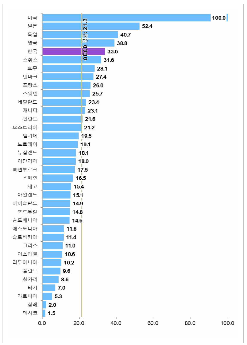 국가별 자원 부문 상대수준