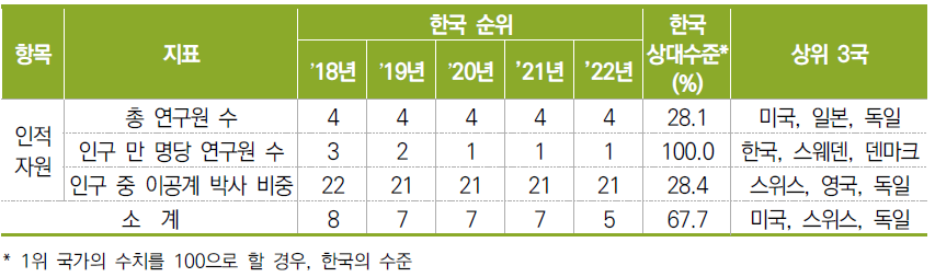 인적자원 항목 지표별 순위 및 수치