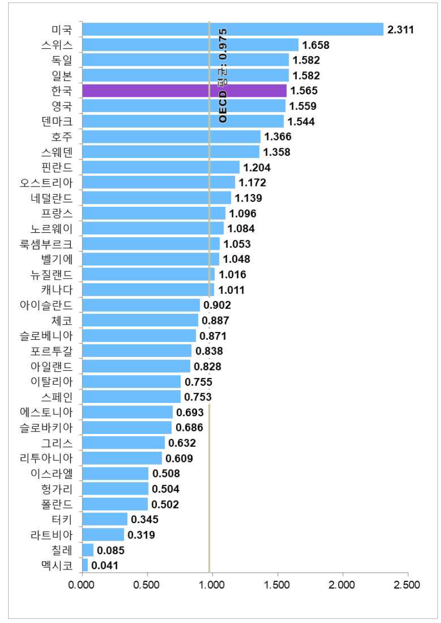 국가별 인적자원 항목 지수