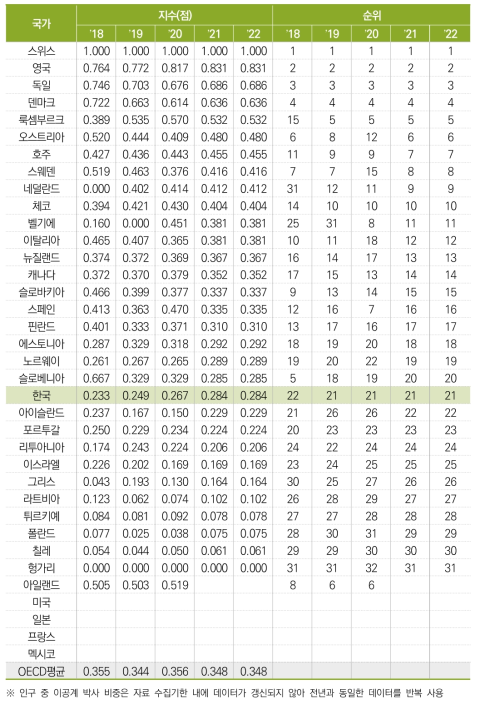 인구 중 이공계 박사 비중(표준화 값)