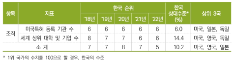 조직 항목 지표별 순위 및 수치