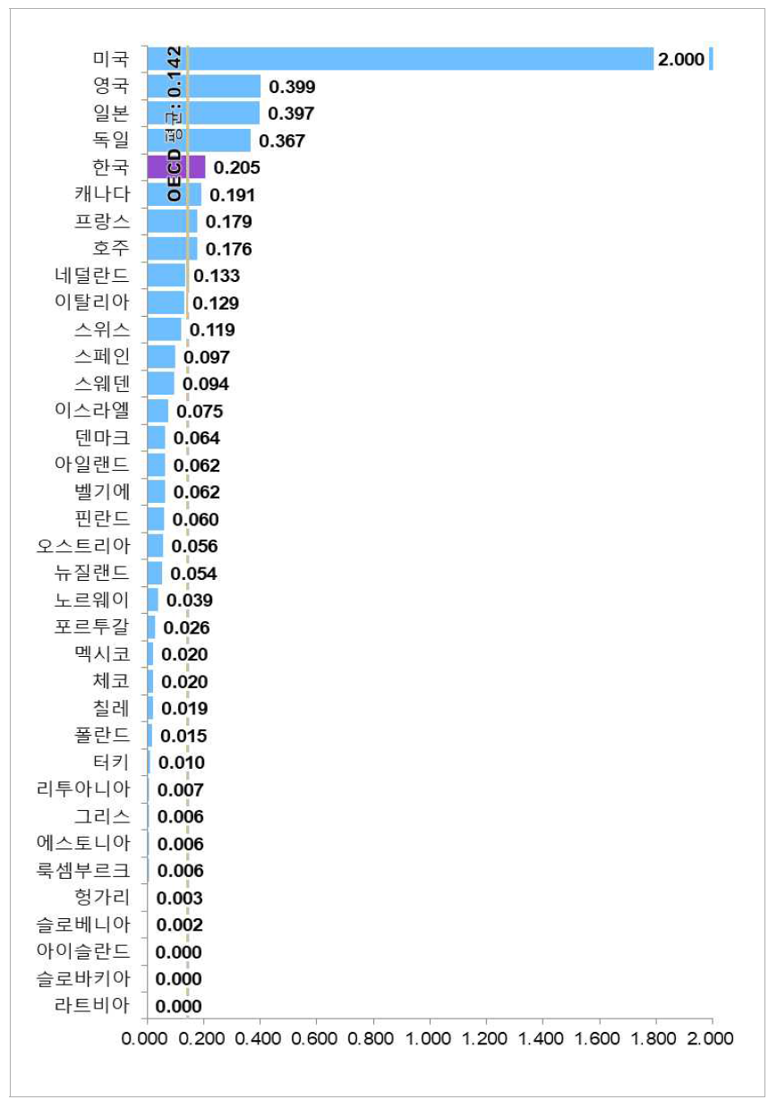 국가별 조직 항목 지수