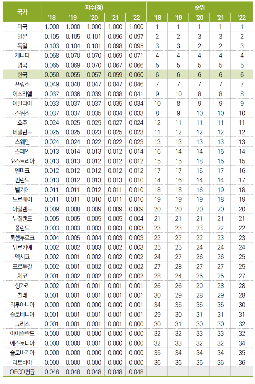 미국특허 등록 기관 수(표준화 값)