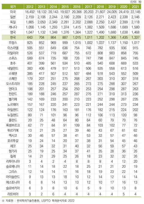 미국특허 등록 기관 수