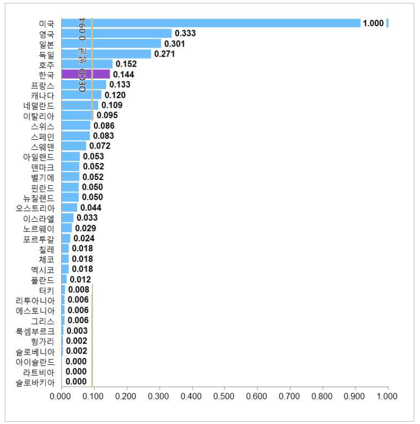 국가별 세계 상위 대학 및 기업 수(표준화 값)