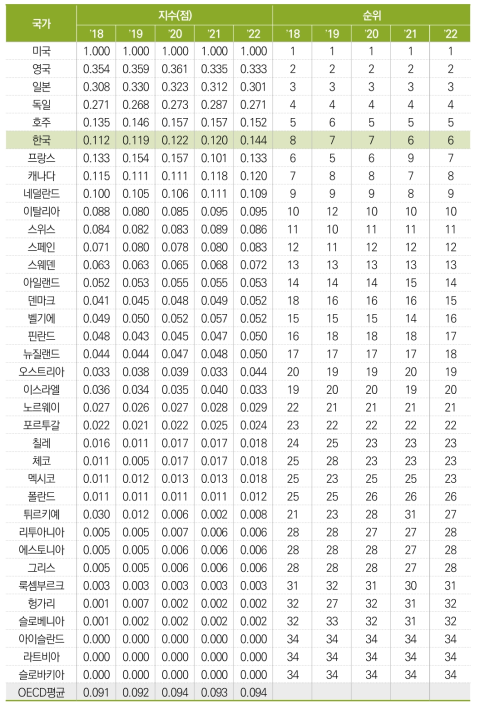 세계 상위 대학 및 기업 수(표준화 값)