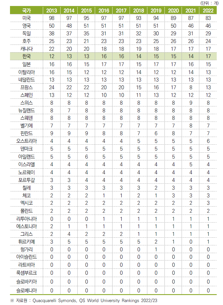 세계 랭킹 500위 이내 대학 수