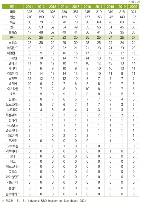 세계 R&D 투자 상위 1000대 기업 수