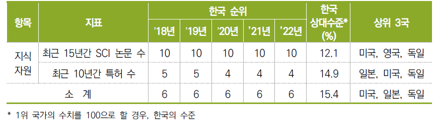 지식자원 항목 지표별 순위 및 수치