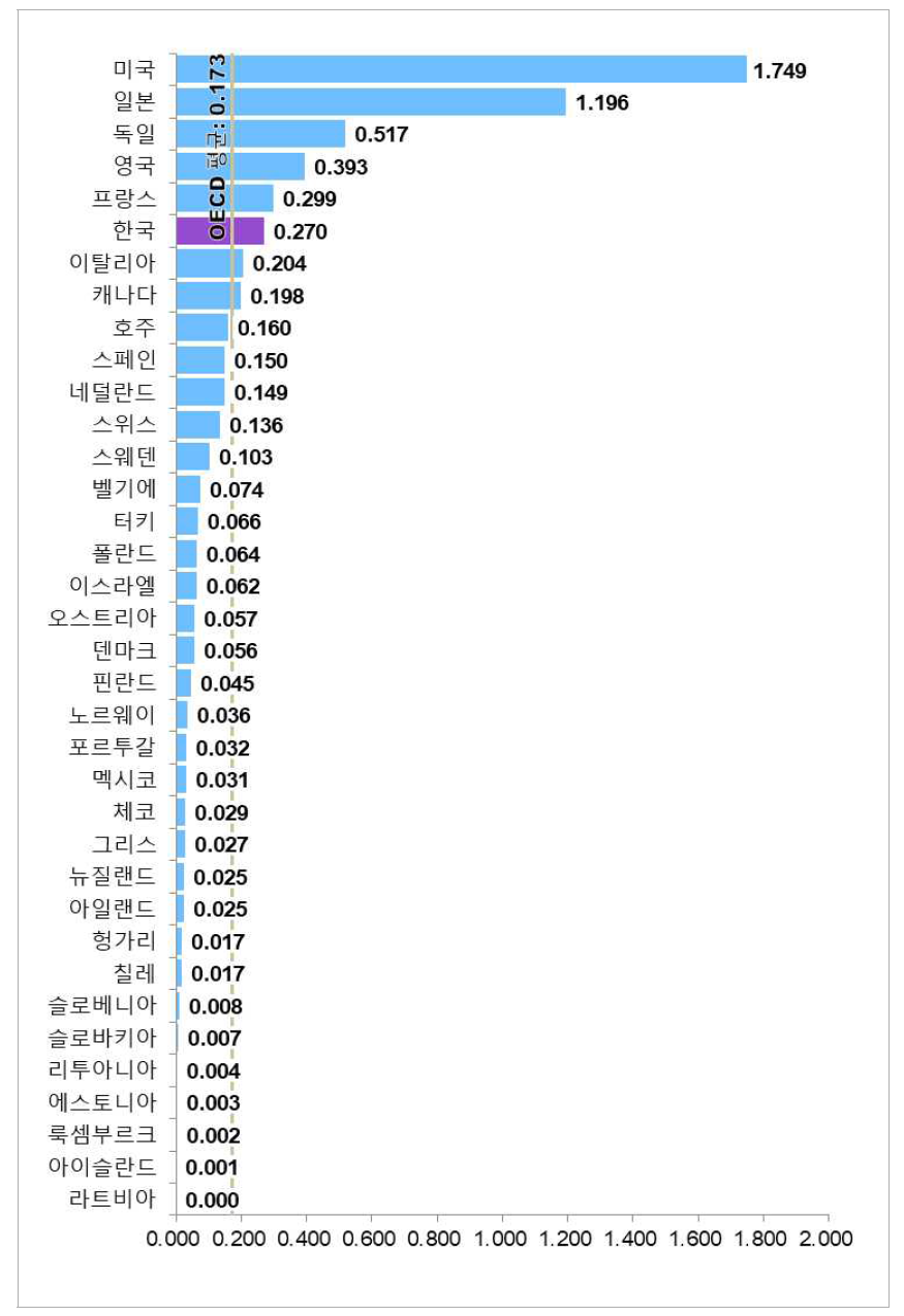 국가별 지식자원 항목 지수