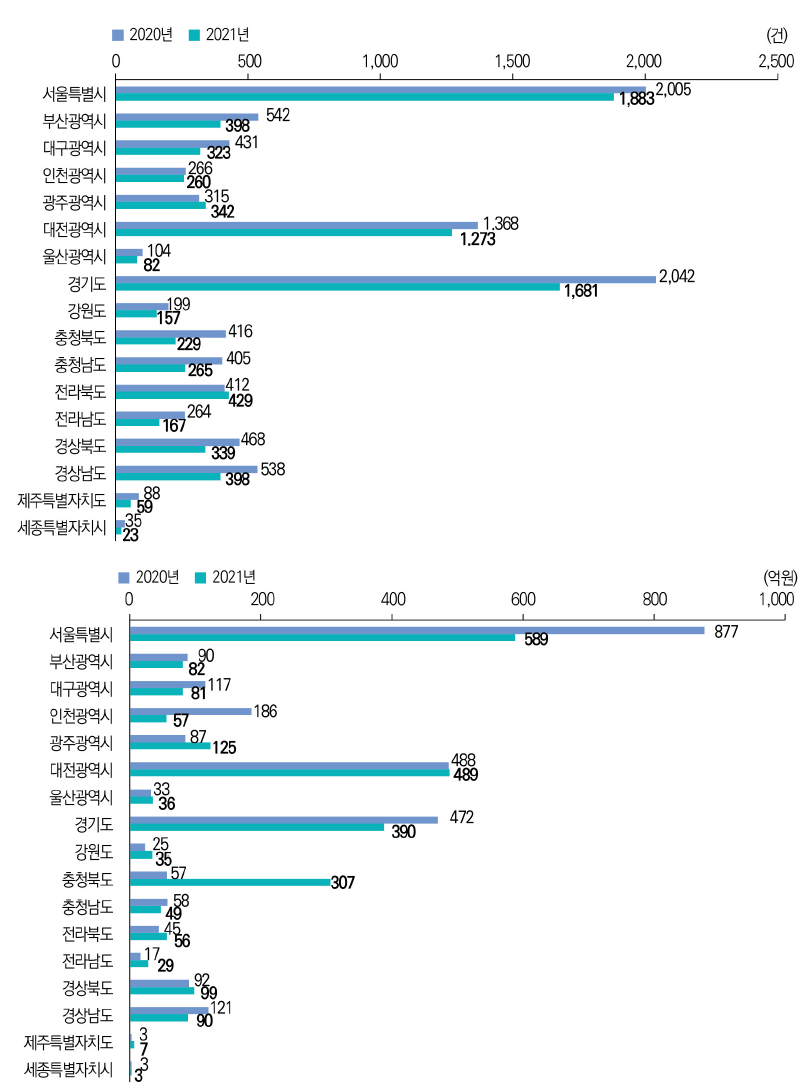 17개 광역자치단체별 기술료 징수 건수 및 징수액 추이(’20년~’21년)
